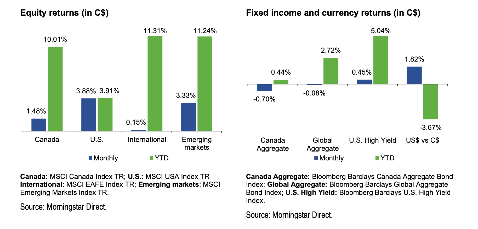 Equity and Fixed Income Return Charts